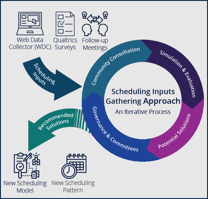 Inputs Gathering Approach